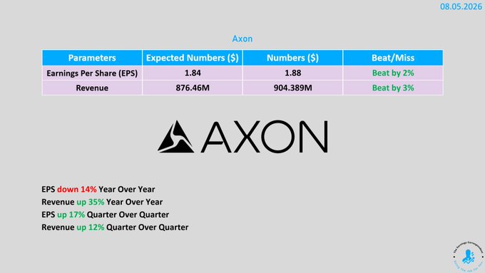 The image shows Axon's (AXON) Q2 2026 earnings results, displaying EPS of $1.88 (beating expectations of $1.84 by 2%) and Revenue of $904.389M (beating expectations of $876.46M by 3%), with year-over-year EPS down 14% and revenue up 35%. This supports the poster's bullish sentiment on AXON by demonstrating the company beat earnings estimates despite declining year-over-year EPS, reinforcing the appeal of its balance sheet fundamentals.
