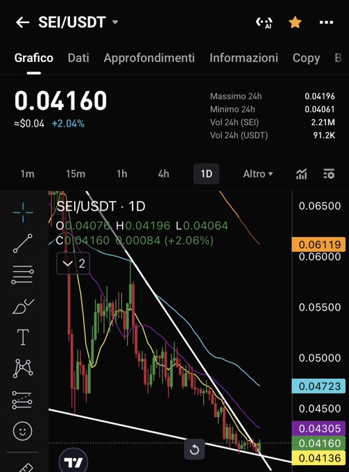 A cryptocurrency trading chart shows the SEI/USDT pair at 0.04160 with a +2.04% daily increase on a 1D timeframe.