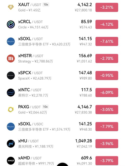 A cryptocurrency/stock trading app showing various tokens in red (declining) including XAUT/USDT (-3.21%), xCRCL/USDT (-4.12%), xSOXL/USDT (-7.61%), xMSTR/USDT (-2.70%), xSPCX/USDT (-0.95%), xINTC/USDT (-6.09%), PAXG/USDT (-3.05%), and xMU/USDT (-3.96%).