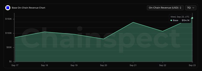 A line chart titled 'Base On-Chain Revenue Chart' from Chainspect shows 'On-Chain Revenue (USD)' over 7 days ending Sep 23, highlighting a peak for 'Base' at $134.1K.