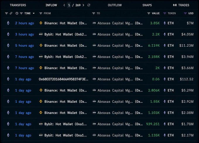 A cryptocurrency transaction tracker dashboard showing recent ETH inflows from Binance and Bybit hot wallets to Abraxas Capital Management, with transfers ranging from 2K to 6.119K ETH ($3.66M to $11.23M).