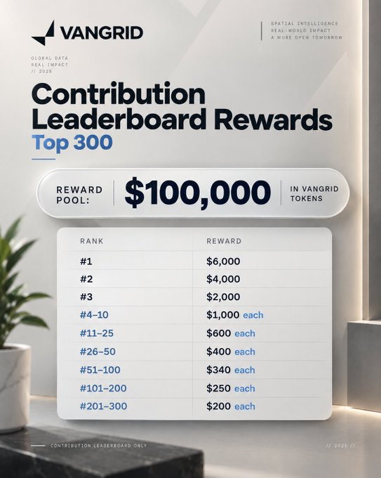 A promotional graphic for 'VANGRID' detailing 'Contribution Leaderboard Rewards' with a $100,000 reward pool distributed among the top 300 contributors.