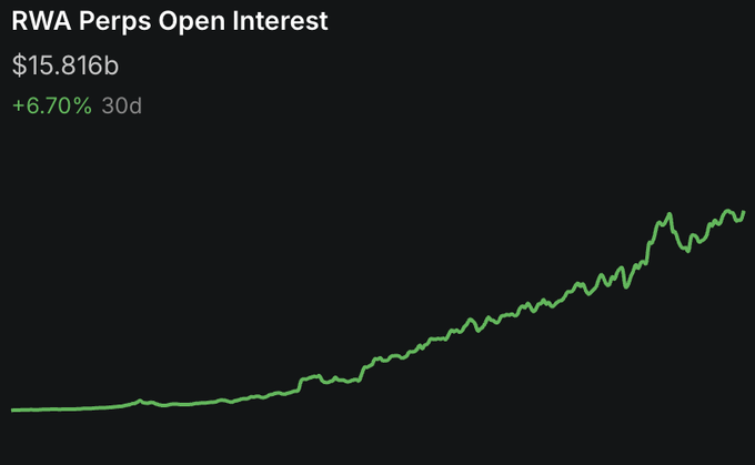 A line chart titled "RWA Perps Open Interest" showing a value of $15.816b, up 6.70% over 30 days. The chart displays a strong upward trend, with open interest rising dramatically from near zero to its current peak, visually supporting the post's claim of a 72x year-to-date increase.