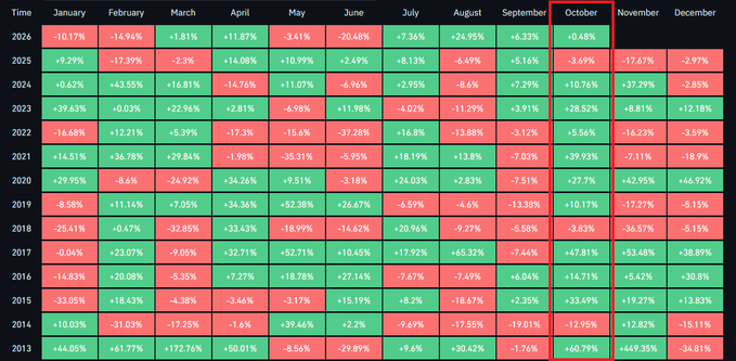 The image is a color-coded monthly Bitcoin price performance chart from 2013 to 2026, showing percentage gains (green) and losses (red) for each month, with October highlighted in a red box to emphasize its mixed but generally positive returns (e.g., +28.52% in 2023, +39.93% in 2021, +47.81% in 2017). It visually supports the claim that "October is historically one of the best months for $BTC" by showcasing October's frequent strong gains, though the 2014 (-25.62%) and 2018 (-3.83%) dips show it's not immune to losses.