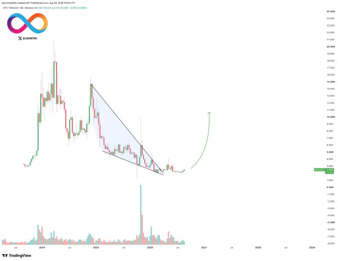 A candlestick chart for ICP/TetherUS on Binance displays a falling wedge breakout pattern around the $2-3 range, with a projected curved arrow suggesting upward movement toward the $10 level, visually supporting the post's claim of a potential 300% recovery rally from the current price near $2.498.