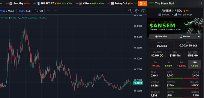A cryptocurrency price chart from DEX Screener showing the '$ANSEM' token on Solana PumpSwap, with a current price of $0.1884 and a market cap of $188.4M.