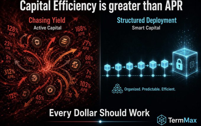 An infographic titled 'Capital Efficiency is greater than APR' contrasts 'Chasing Yield' (Active Capital) with chaotic red arrows and various APR figures (e.g., 128%, 168%, 312%) against 'Structured Deployment' (Smart Capital) shown as an orderly blue blockchain chain ending in a locked cube, with the tagline 'Every Dollar Should Work' and the 'TermMax' logo.