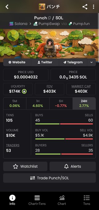 A Dexscreener page for the Punch token on Solana, showing a price of $0.0004032 USD, market cap of $403K, and a 4.60% increase over 1 hour.