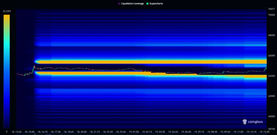 A Coinglass liquidation heatmap for Bitcoin (BTC) showing a dense band of leveraged positions concentrated around the $64,000–$65,000 range over the period from June 18 to June 19, with the price currently hovering near $64,050. The intense yellow/orange cluster reflects the heavy $494M in liquidations and significant leverage buildup near these levels, visually supporting the caption's warning that BTC has yet to decisively reclaim $65,000 despite the recent pump.