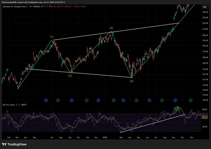 TradingView daily candlestick chart of Alphabet Inc. (Google) Class C (GOOG) on NASDAQ showing a triangle/symmetrical pattern with labeled points (1)-(4), showing a price of 2072.37, up 13.60 (0.69%), with an RSI (14) indicator at 48.27 below.
