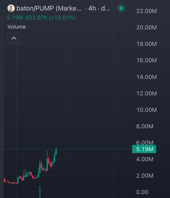A cryptocurrency trading chart displays baton/PUMP on a 4-hour timeframe with a market cap of 5.19M (up 13.61% to 622.97K), showing recent price action with a notable surge that aligns with the post's claim of $BATON gaining attention and approaching $5M market cap.