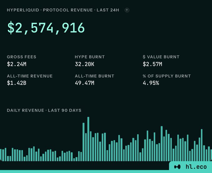 A Hyperliquid protocol revenue dashboard showing $2,574,916 in the last 24H, with $2.24M gross fees, 32.20K HYPE burnt, $2.57M value burnt, $1.42B all-time revenue, 49.47M all-time burnt, 4.95% supply burnt, and a 90-day daily revenue chart.