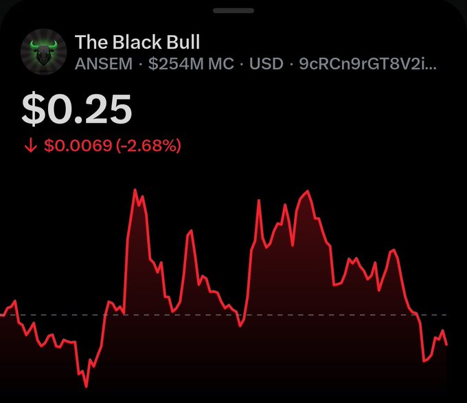 A cryptocurrency chart for 'The Black Bull' (ANSEM) showing a price of $0.25, down $0.00069 (-2.68%), with a volatile red line graph.