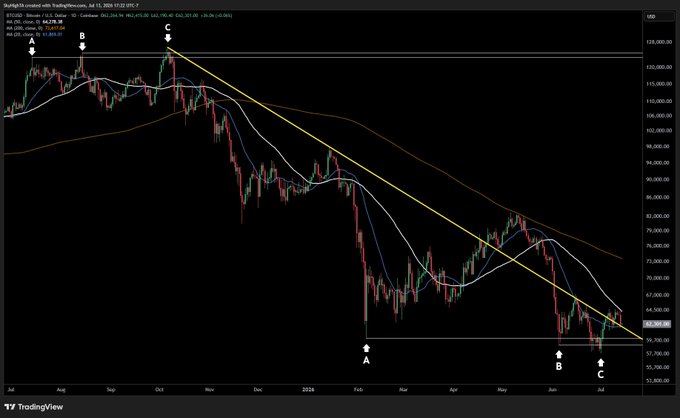 A TradingView daily candlestick chart of BTC/USD on Coinbase (Created with TradingVietnam), spanning July to July with two parallel descending yellow trendlines. Three key points labeled A (low), B (mid-range peak), and C (current price near $60,500) are annotated with arrows, showing Bitcoin approaching the right edge of its bearish trendline ahead of Tuesday's CPI release.