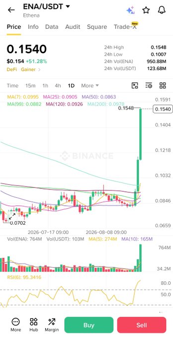 A cryptocurrency trading chart on Binance showing the ENA/USDT pair, with a recent price of 0.1540 USD and a 51.28% increase (DeFi Gainer).