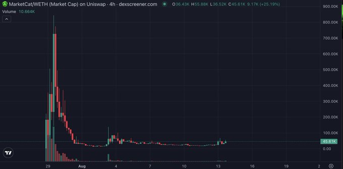 A market cap chart on Uniswap for MarketCat/WETH, showing a significant decline from around 800K to 46.61K, displayed as a candlestick graph with high trading volume in early August.