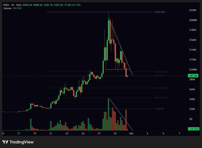 A TradingView 4-hour candlestick chart for RHEA against USDT (BHEX exchange) showing a recent price spike peaking around $216 followed by a downtrend with descending triangle pattern, with volume of 119.72K.