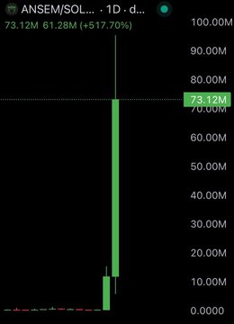A stock chart shows ANSEM/SOL trading at $73.12M with a 517.70% gain on the day, visually illustrating the post's claim of a single-day 650x surge from a $170k market cap to over $109M in value.
