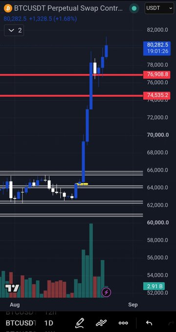 A TradingView chart of BTCUSDT Perpetual Swap on the 1D timeframe shows Bitcoin surging from ~$64,000 to a current price of $80,282.50 (+1.66%), with two key resistance levels marked at $76,908.8 and $74,535.2. The chart visually supports the post's bullish thesis, illustrating a powerful uptrend where these flagged price zones represent the critical structural support levels that must hold to maintain momentum.