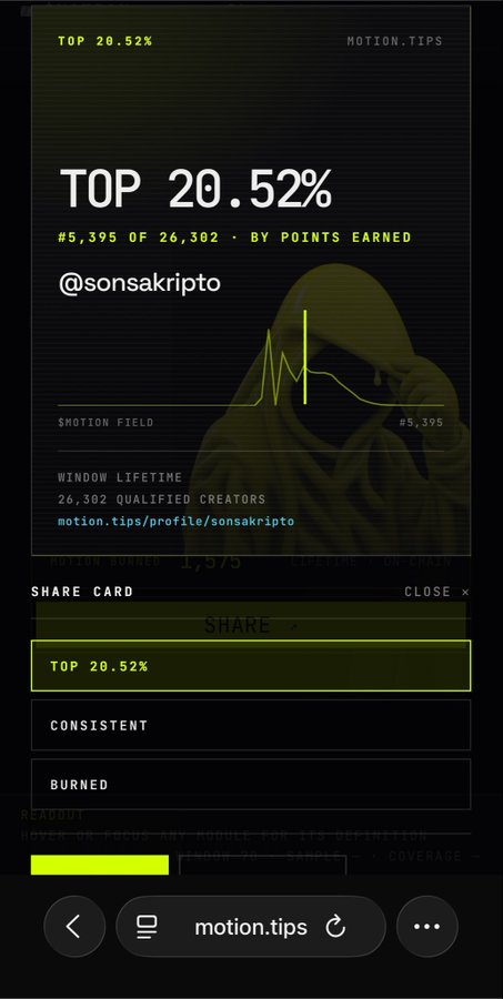 A mobile screenshot from motion.tips showing a profile rank of 'TOP 20.52%' (#5,395 OF 26,302 BY POINTS EARNED) for user @sonsakripto, featuring a share card menu and a hooded character in the background.