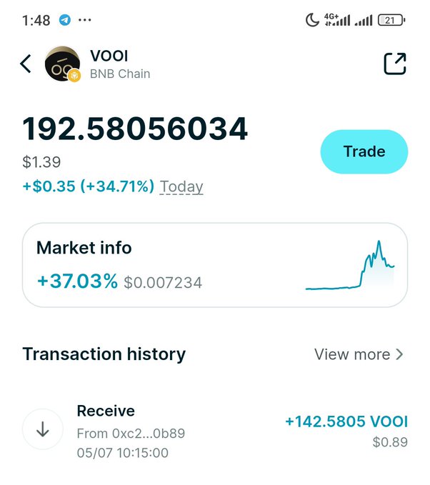 A screenshot of a crypto wallet displaying the VOOI token on BNB Chain, showing a balance of 192.58056034 tokens valued at $1.39, with a 34.71% gain today (+$0.35) and a recent transaction receiving 142.5805 VOOI from address 0xc2...0b89 on 05/07. The image illustrates the post's message about holding onto an airdrop that has grown in value since receipt.