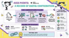 An infographic titled 'AXIS POINTS: A RECORD OF USEFUL CONTRIBUTION' with colorful cartoon illustrations explaining concepts from 'The Final Race' and 'KOKORO & ENTRO DISCOVERY'.
