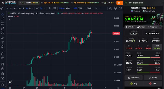 The image displays a TradingView chart of $ANSEM/SOL on PumpSwap, showing a 4-hour candlestick graph with the token's price at 0.4038 SOL (down 1.15%), alongside metrics indicating a market cap of $402.8M and 24-hour trading volume of $6.6M. This visual supports the post's narrative about how the $ANSEM token leveraged the influencer's brand and community attention to achieve significant market liquidity, as evidenced by the notable price rally and substantial trading activity shown in the chart.