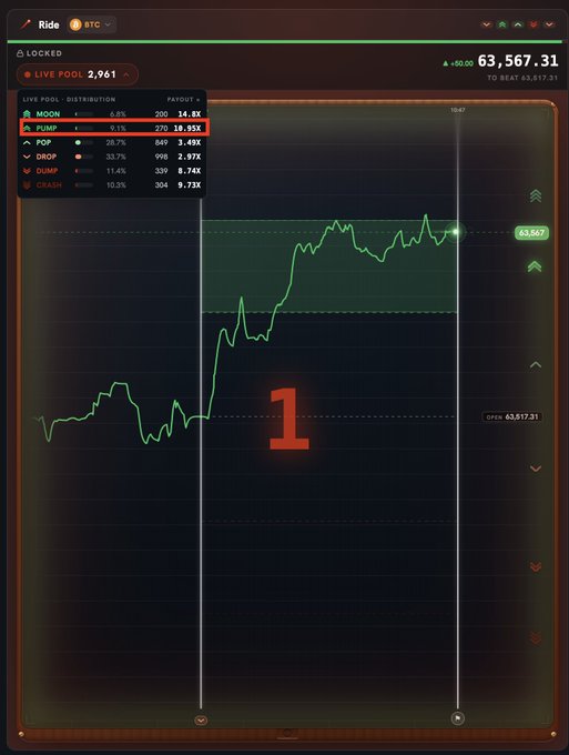 A trading interface for BTC showing a price chart with a value of 63,567.31, featuring live pool distribution with PUMP highlighted at 9.1% payout (10.95X), marked with a large red '1' overlay.