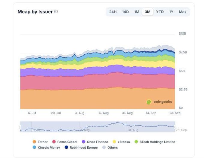 A CoinGecko "Mcap by Issuer" stacked area chart showing the tokenized RWA market over a 3-month period from July to September, with the total market cap growing to around $8B, led by Tether (orange), followed by Paxos Global (pink/red), Ondo Finance (purple), xStocks (yellow), BTech Holdings Limited (green), Kinesis Money (light blue), Robinhood Europe (dark blue), and Others (gray).