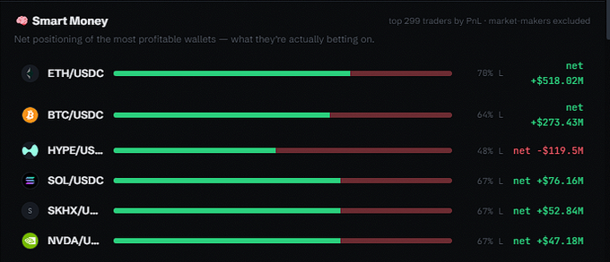 Smart Money dashboard showing net positioning of top 299 traders (excluding market-makers) across pairs like ETH/USDC (+$518.02M net), BTC/USDC (+$273.43M), HYPE/USDC (-$119.5M), SOL/USDC (+$76.16M), SKHX/USDC (+$52.84M), and NVDA/USDC (+$47.18M).
