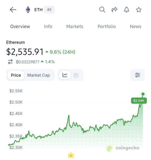 A CoinGecko app screenshot showing Ethereum (ETH) trading at $2,535.91, up 9.6% in 24 hours, with a green line chart depicting its price climb above the $2,500 mark. The image visually celebrates the post's message of "happy $2500 eth to those holding," as the chart clearly shows ETH breaking through the $2.5K milestone.