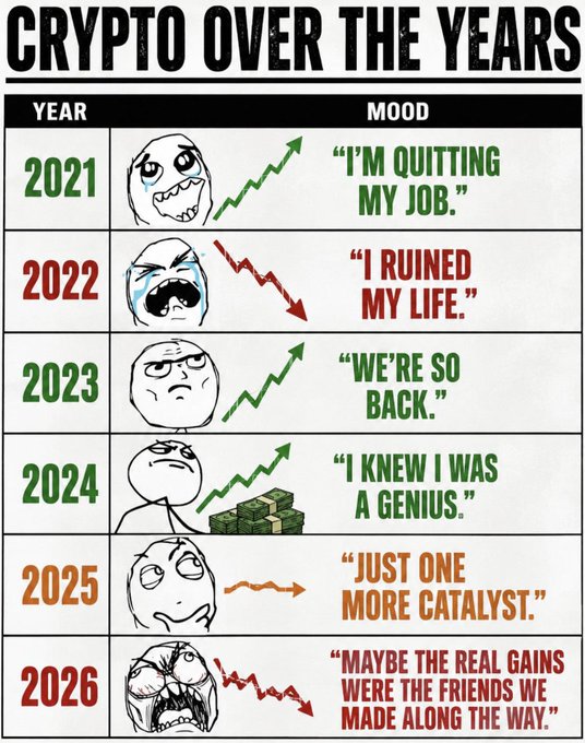 A 'CRYPTO OVER THE YEARS' meme chart tracking yearly moods from 2021 to 2026, featuring quotes like 'I'M QUITTING MY JOB' (2021) and 'MAYBE THE REAL GAINS WERE THE FRIENDS WE MADE ALONG THE WAY' (2026).