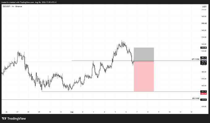 A TradingView hourly chart of ZEC/USDT on Binance shows a short entry near the "pin vwap2" resistance around $515, with the trader targeting downside toward the "pin vwap3" level near $432, visualized by the gray and pink shaded zones.