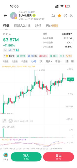 A cryptocurrency trading app screenshot shows the 'SUMMER' token priced at $0.00387 ($3.87M market cap, +11.86%), featuring a candlestick chart and buttons for buying ('買入') and selling ('賣出').