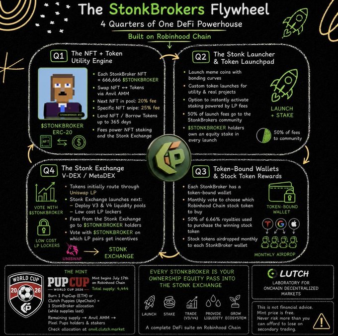 The image is an infographic titled "The StonkBrokers Flywheel: 4 Quarters of One DeFi Powerhouse Built on Robinhood Chain," outlining four phases—Q1 NFT Utility, Q2 Token Launchpad, Q3 Token-Bound Wallets, and Q4 Stonk Exchange—along with details like "666,666 $STONKBROKER" NFT supply, 6.666% royalties, and a World Cup Clutch Pups promo.

This visual complements the post by reinforcing the speaker's enthusiasm for $STONKBROKER's upcoming utility, particularly the monthly stock token airdrops featured in Q3, justifying why HODLing through low burn values ($113 → $1,300) is worthwhile.