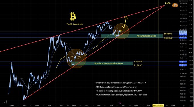 A weekly logarithmic Bitcoin chart showing two circled accumulation patterns (2022-2023 at ~$19,000 and 2025 at ~$58,800-$68,800) within a rising red trend channel targeting $203,000, illustrating similar fractals that suggest a potential major price target. The chart includes referral links for Hyperliquid, JTX, Phoenix, and WEX.