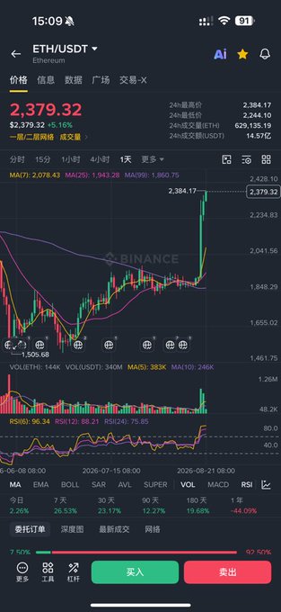 A smartphone screenshot of a cryptocurrency trading app showing the ETH/USDT price at $2,379.32 with a +5.16% increase on Binance, displaying candlestick charts and technical indicators.