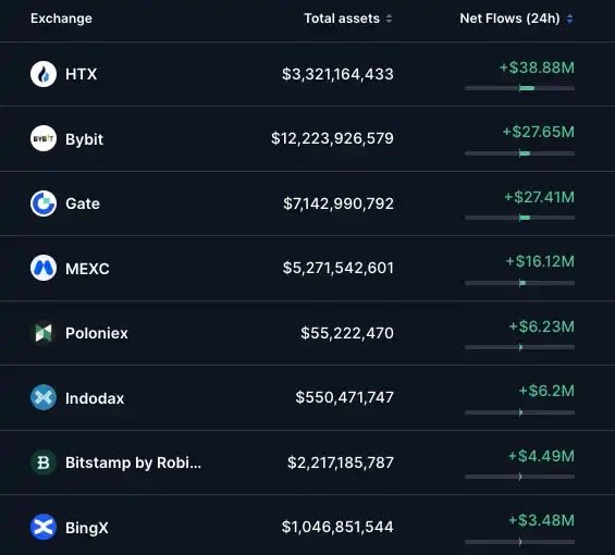 A table showing 24-hour net flows for major cryptocurrency exchanges, with HTX leading at +$38.88M (matching the post's figure of $38.89M), followed by Bybit (+$27.65M), Gate (+$27.41M), and MEXC (+$16.12M), while displaying their respective total assets ranging from $55M (Poloniex) to $12.2B (Bybit).