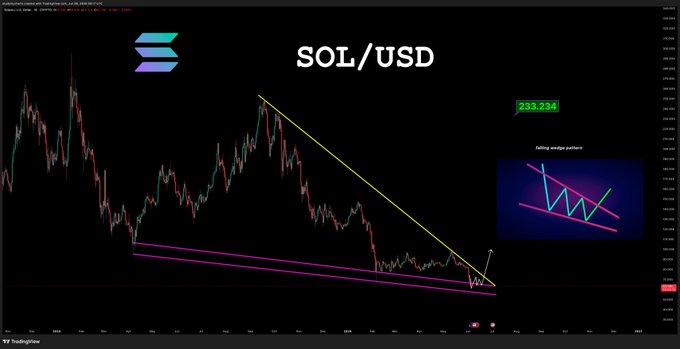 The image shows a chart with a downward sloping line, indicating that the value of Sol/USDC has been decreasing over time. The chart also displays a yellow triangle pointing downwards, suggesting that the price of Sol/USDC might continue to fall in the future.
