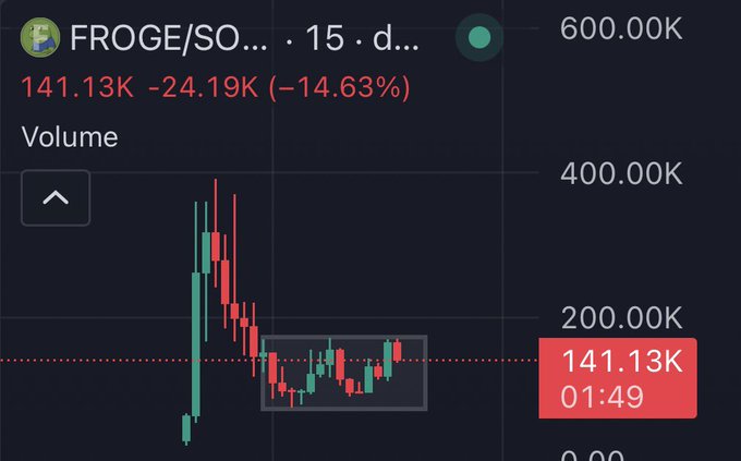 A financial chart showing the token 'FROGE/SO...' with a 14.63% decrease, displaying red and green candlesticks and a current price of 141.13K.