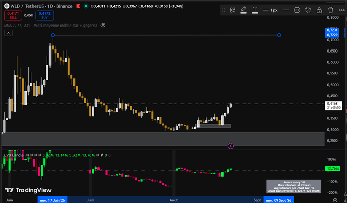 A TradingView candlestick chart shows WLD/USDT 1D on Binance, with a recent peak marked at $0.7231 and current price around $0.4158 (+3.94%), visually supporting the post's argument that WLD could revisit its $0.72 high if BTC holds its bottom and lifts altcoins.