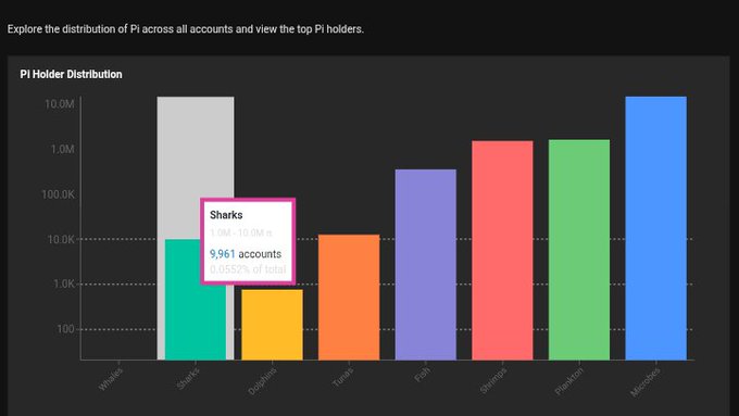 This bar chart shows the distribution of Pi holders, with the "Sharks" category representing 9,961 accounts holding 1M-10M PI, approaching the 10,000 mark.