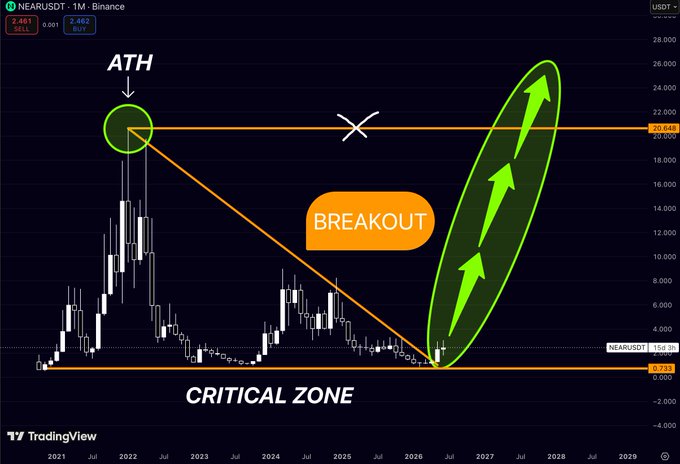 The image shows a cryptocurrency trading graph with a green triangle representing the critical zone, which indicates that the price of the coin is currently below its 90% support level. The chart also displays three arrows pointing downwards, suggesting a downward trend in the value of the coin over time. This information can be used to analyze and predict the future performance of the cryptocurrency based on historical data and market trends.