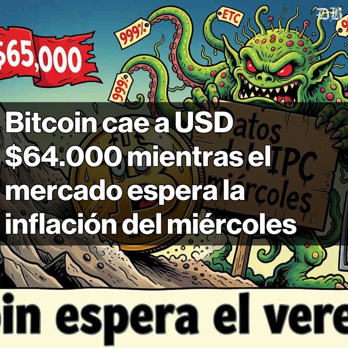 A cartoon-style graphic featuring a green monster holding an IPC sign next to a Bitcoin logo, with Spanish text overlay reading 'Bitcoin cae a USD $64.000 mientras el mercado espera la inflación del miércoles'.