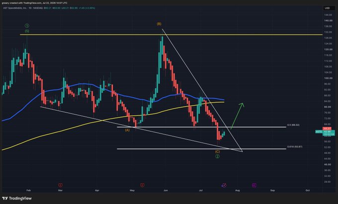 A TradingView daily candlestick chart of AST Spacemobile (ASTS) showing a steep bullish descending wedge pattern with a standard ABC pullback labeled, where the breakout level sits at $66 and price action is coiled near $65, perfectly aligning with the post's bullish setup targeting $85.