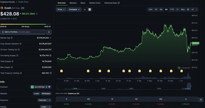 The image shows a stock chart with a green line indicating a rise in value, which appears to be related to Bitcoin. The chart has been updated multiple times, suggesting that there have been several price fluctuations or news articles about Bitcoin's performance. The post seems to be discussing these changes and their impact on the cryptocurrency market.