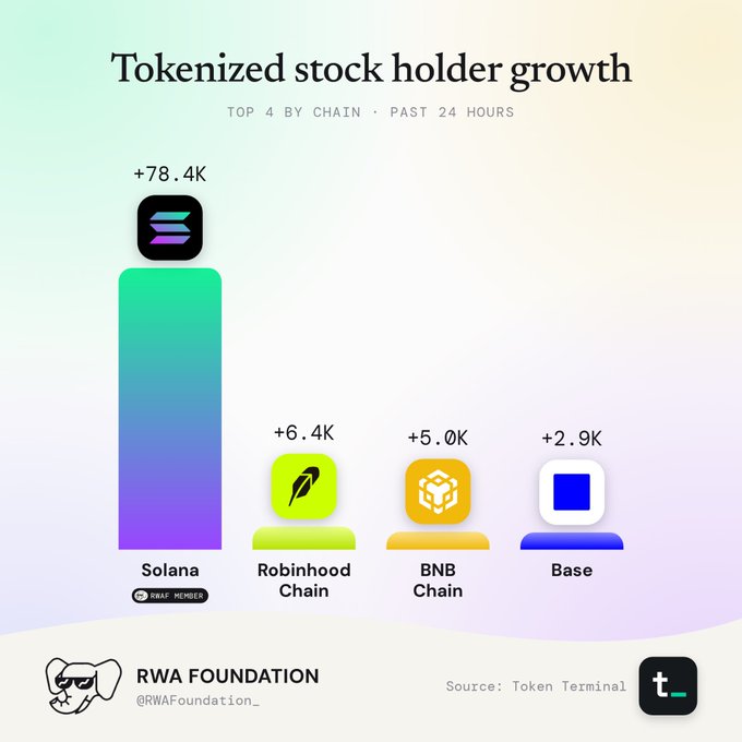 A bar chart titled 'Tokenized stock holder growth' showing the top 4 chains in the past 24 hours: Solana leading with +78.4K, followed by Robinhood Chain (+6.4K), BNB Chain (+5.0K), and Base (+2.9K), sourced from Token Terminal by RWA Foundation.
