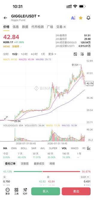A cryptocurrency trading app screenshot showing GIGGLE/USDT price at 42.84, down 41.06%, with a candlestick chart and buy/sell buttons in Chinese.
