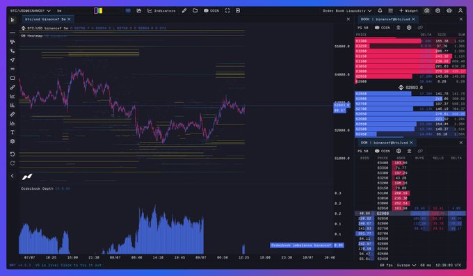 A TradingView chart of BTC1! on a 5-minute timeframe shows price action for BTC/USD hovering around 62,853, with significant liquidation clusters stacked above and below near the 63,000 and 62,000 levels, visually confirming the caption's point that the market is compressed and quoting Monday's narrow range.