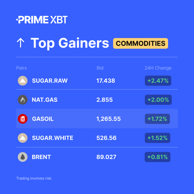 A blue 'PRIME XBT' financial interface displays 'Top Gainers COMMODITIES' including SUGAR.RAW (+2.47%), NAT.GAS (+2.00%), GASOIL (+1.72%), SUGAR.WHITE (+1.52%), and BRENT (+0.81%).